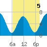 Barbour Island tide chart for Tuesday, May 5, 2026