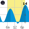 Barbour Island tide chart for Sunday, June 14, 2026