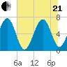 Barbour Island tide chart for Sunday, June 21, 2026