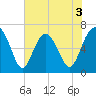 Barbour Island tide chart for Wednesday, June 3, 2026