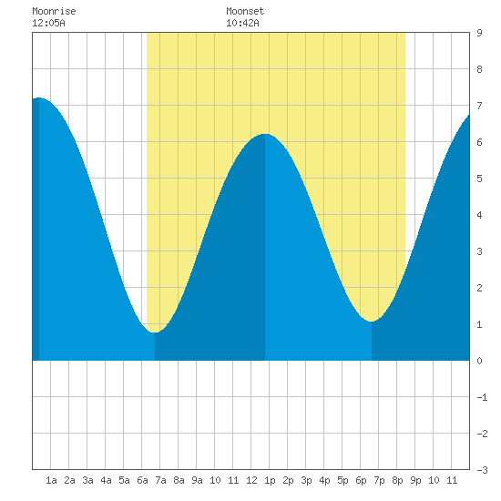 Barbour Island tide chart for Friday, June 5, 2026
