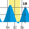 Lighthouse Point tide chart for Sunday, January 10, 2021
