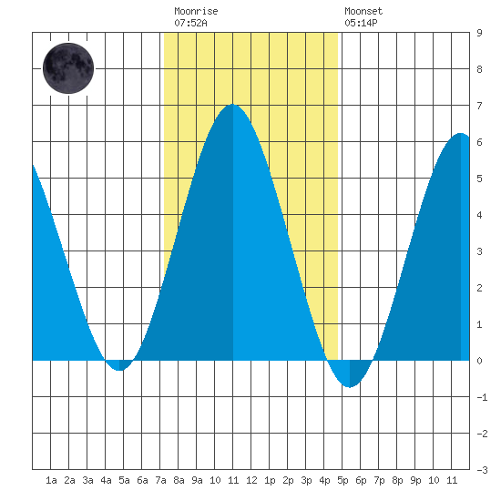 Lighthouse Point tide chart for Wednesday, January 13, 2021