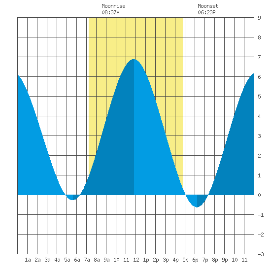 Lighthouse Point tide chart for Thursday, January 14, 2021