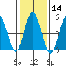 Lighthouse Point tide chart for Thursday, January 14, 2021