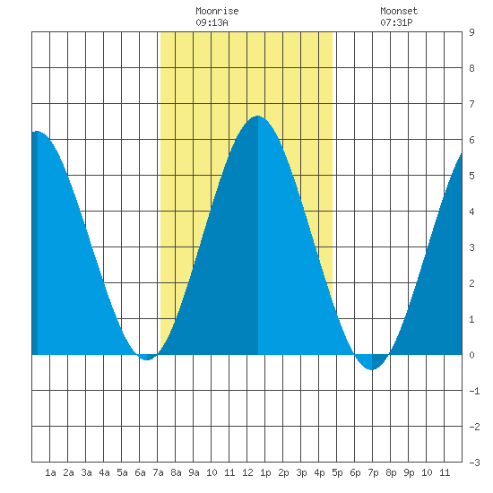 Lighthouse Point tide chart for Friday, January 15, 2021