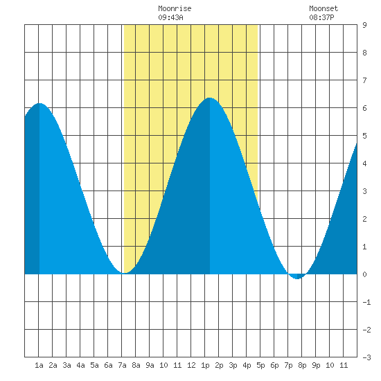 Lighthouse Point tide chart for Saturday, January 16, 2021