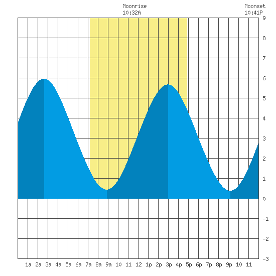 Lighthouse Point tide chart for Monday, January 18, 2021