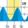 Lighthouse Point tide chart for Monday, January 18, 2021