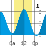 Lighthouse Point tide chart for Friday, January 1, 2021