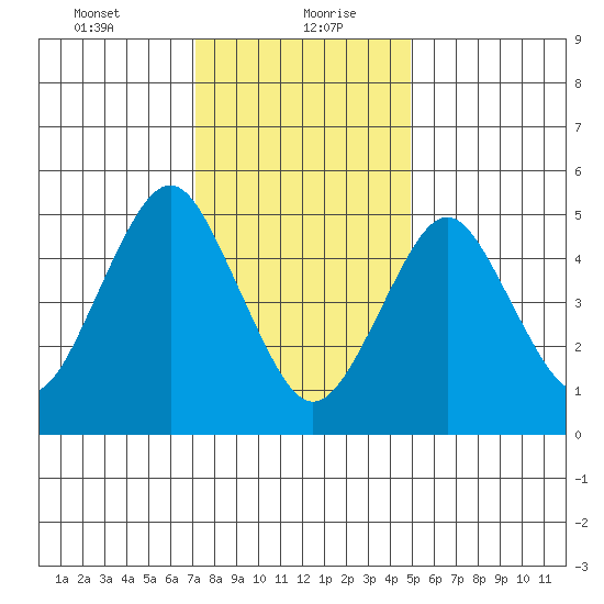 Lighthouse Point tide chart for Friday, January 22, 2021