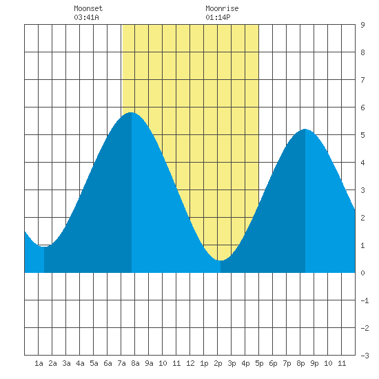 Lighthouse Point tide chart for Sunday, January 24, 2021