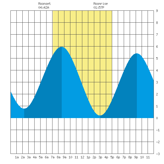 Lighthouse Point tide chart for Monday, January 25, 2021