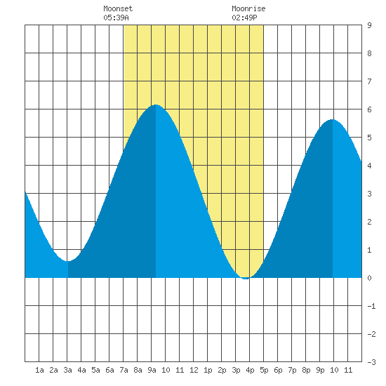 Lighthouse Point tide chart for Tuesday, January 26, 2021