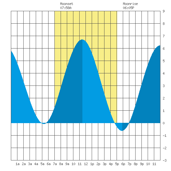 Lighthouse Point tide chart for Friday, January 29, 2021