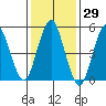 Lighthouse Point tide chart for Friday, January 29, 2021