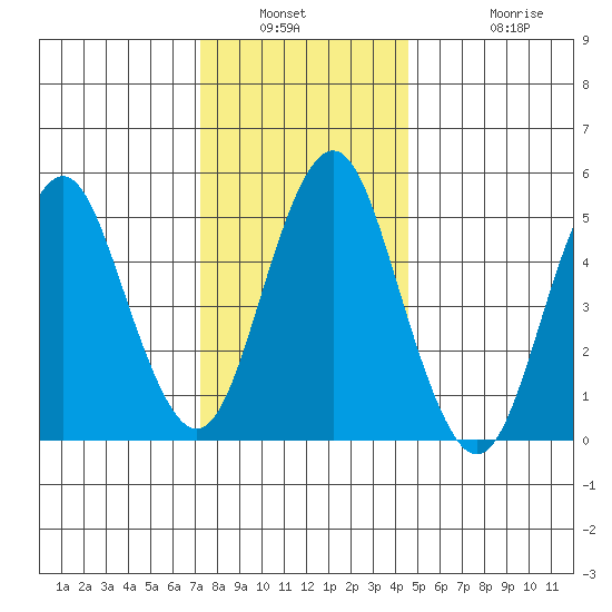 Lighthouse Point tide chart for Saturday, January 2, 2021