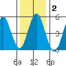 Lighthouse Point tide chart for Saturday, January 2, 2021