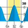 Lighthouse Point tide chart for Saturday, January 30, 2021