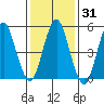 Lighthouse Point tide chart for Sunday, January 31, 2021