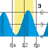 Lighthouse Point tide chart for Sunday, January 3, 2021