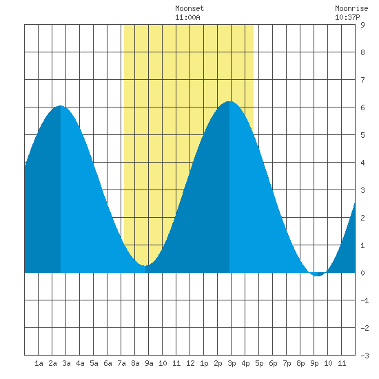 Lighthouse Point tide chart for Monday, January 4, 2021