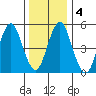 Lighthouse Point tide chart for Monday, January 4, 2021