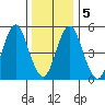 Lighthouse Point tide chart for Tuesday, January 5, 2021