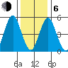 Lighthouse Point tide chart for Wednesday, January 6, 2021