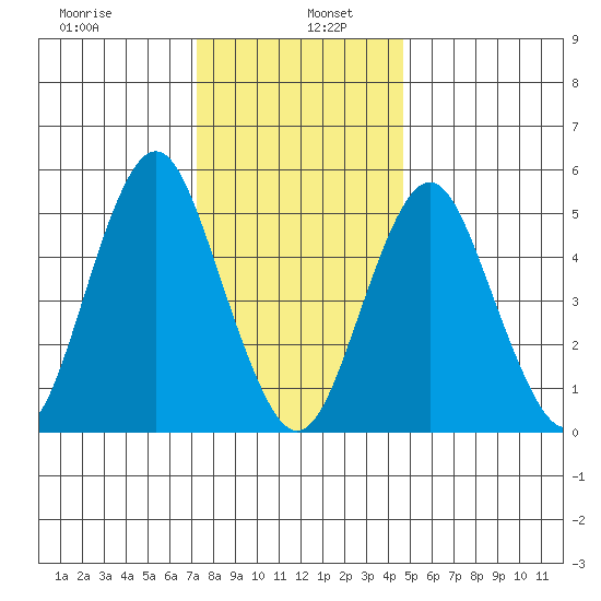 Lighthouse Point tide chart for Thursday, January 7, 2021