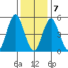 Lighthouse Point tide chart for Thursday, January 7, 2021