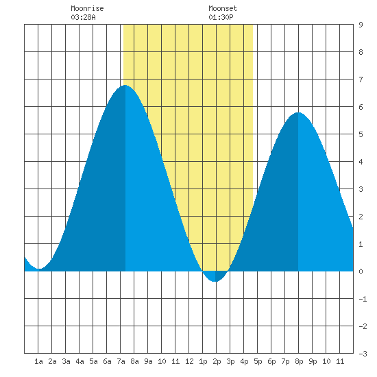 Lighthouse Point tide chart for Saturday, January 9, 2021