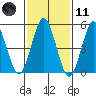 Lighthouse Point tide chart for Thursday, February 11, 2021