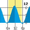 Lighthouse Point tide chart for Friday, February 12, 2021