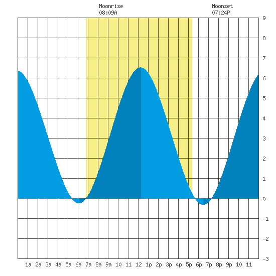 Lighthouse Point tide chart for Saturday, February 13, 2021