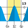 Lighthouse Point tide chart for Saturday, February 13, 2021
