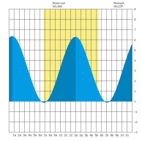 Lighthouse Point tide chart for Sunday, February 14, 2021