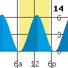 Lighthouse Point tide chart for Sunday, February 14, 2021