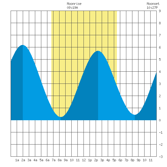 Lighthouse Point tide chart for Tuesday, February 16, 2021