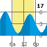 Lighthouse Point tide chart for Wednesday, February 17, 2021