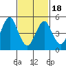 Lighthouse Point tide chart for Thursday, February 18, 2021