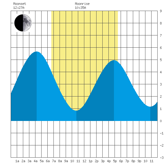 Lighthouse Point tide chart for Friday, February 19, 2021