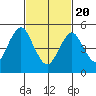 Lighthouse Point tide chart for Saturday, February 20, 2021