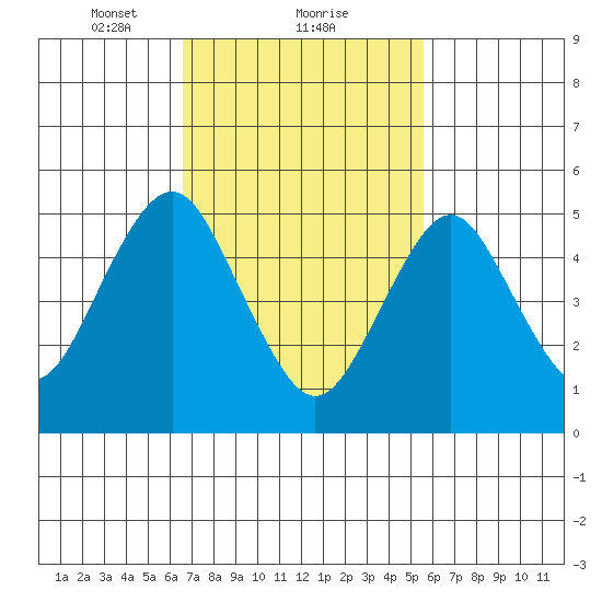 Lighthouse Point tide chart for Sunday, February 21, 2021