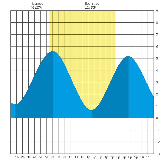 Lighthouse Point tide chart for Monday, February 22, 2021