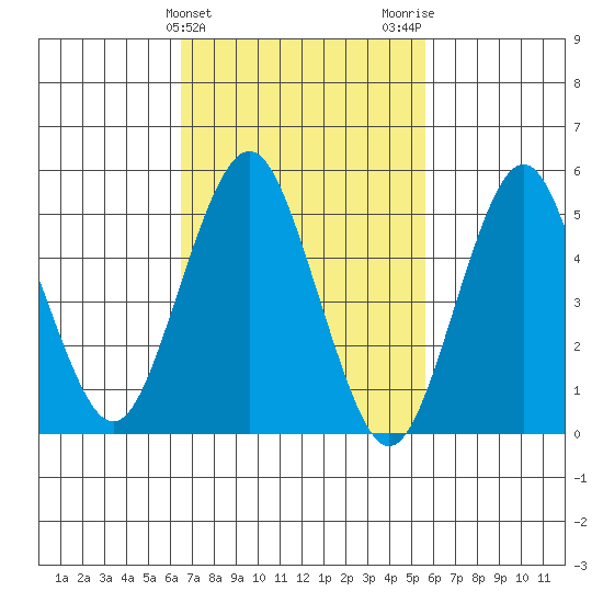 Lighthouse Point tide chart for Thursday, February 25, 2021