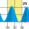Lighthouse Point tide chart for Thursday, February 25, 2021