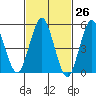 Lighthouse Point tide chart for Friday, February 26, 2021