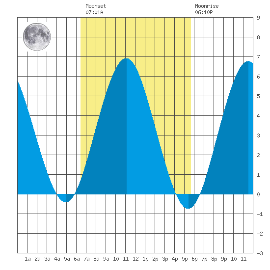 Lighthouse Point tide chart for Saturday, February 27, 2021