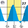 Lighthouse Point tide chart for Saturday, February 27, 2021